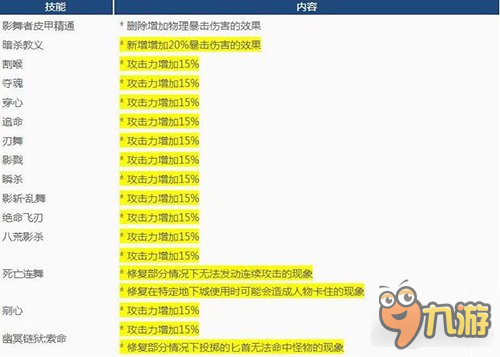 DNF影舞者刷圖加點2017最新加點說明