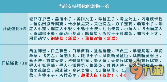 《QQ飞车》多款人气宠物强化开启 多重活动高能来袭