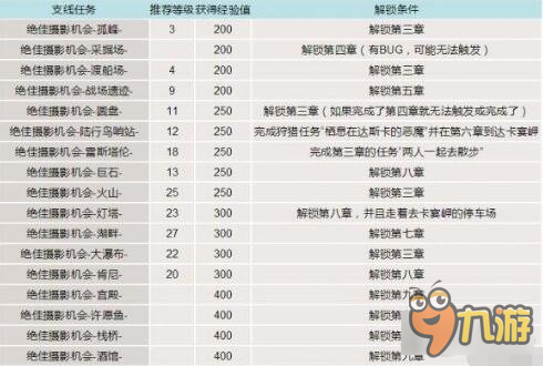 最终幻想15支线拍照任务完成方法大全