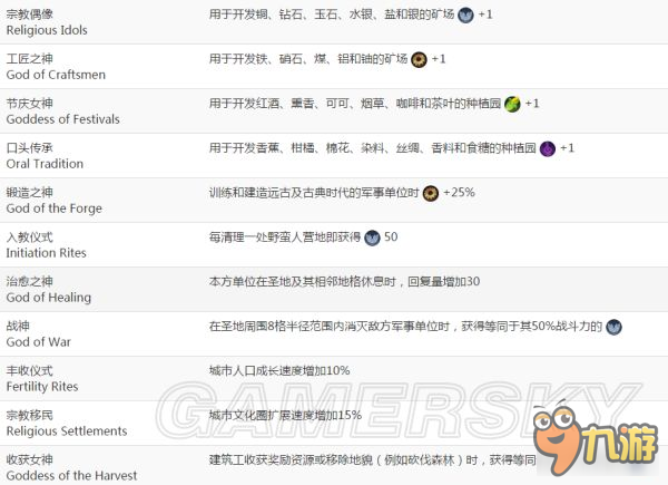 《文明6》宗教基礎(chǔ)百科大全 宗教基礎(chǔ)知識(shí)與信條建筑全攻略