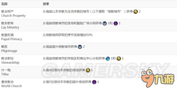 《文明6》宗教基础百科大全 宗教基础知识与信条建筑全攻略