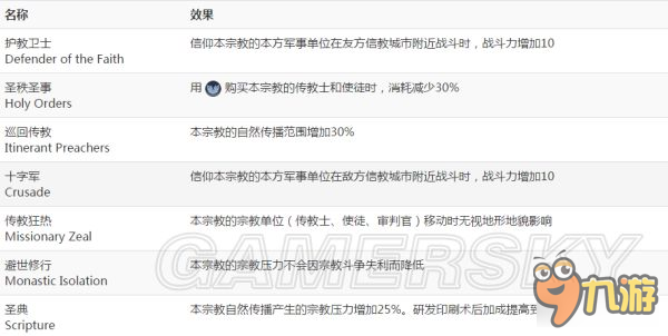 《文明6》宗教基础百科大全 宗教基础知识与信条建筑全攻略