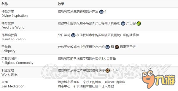 《文明6》宗教基礎(chǔ)百科大全 宗教基礎(chǔ)知識(shí)與信條建筑全攻略