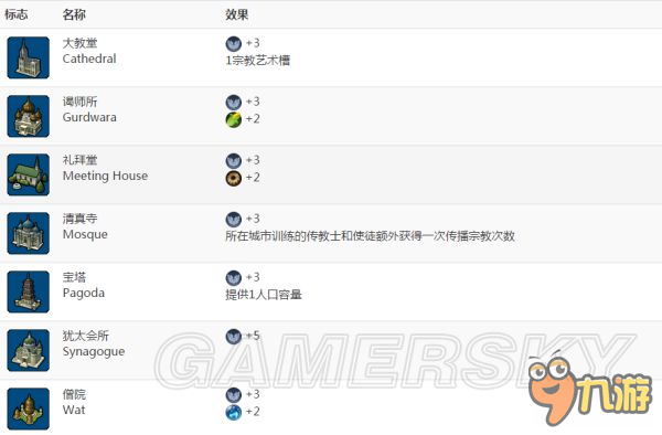《文明6》宗教基础百科大全 宗教基础知识与信条建筑全攻略