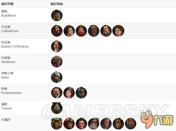 《文明6》宗教基礎(chǔ)百科大全 宗教基礎(chǔ)知識(shí)與信條建筑全攻略