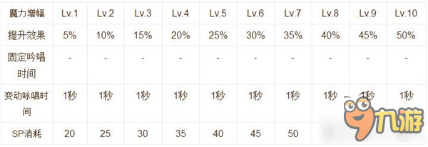 《仙境传说RO手游》超魔导士技能加点攻略