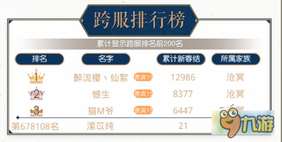 奇跡暖暖云巔盛景四大家族排行怎么樣 云巔盛景四大家族排行一覽