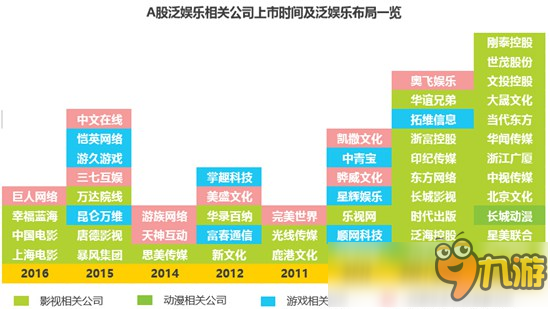 2016年度互動娛樂產(chǎn)業(yè)報告：有4家泛娛樂企業(yè)上市