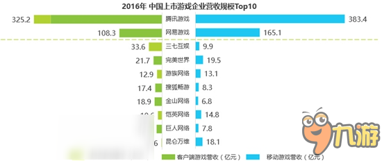 2016年度互動娛樂產(chǎn)業(yè)報告：有4家泛娛樂企業(yè)上市