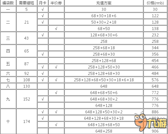 奇跡暖暖2017春節(jié)福袋花費(fèi)計(jì)算 最劃算春節(jié)福袋攻略