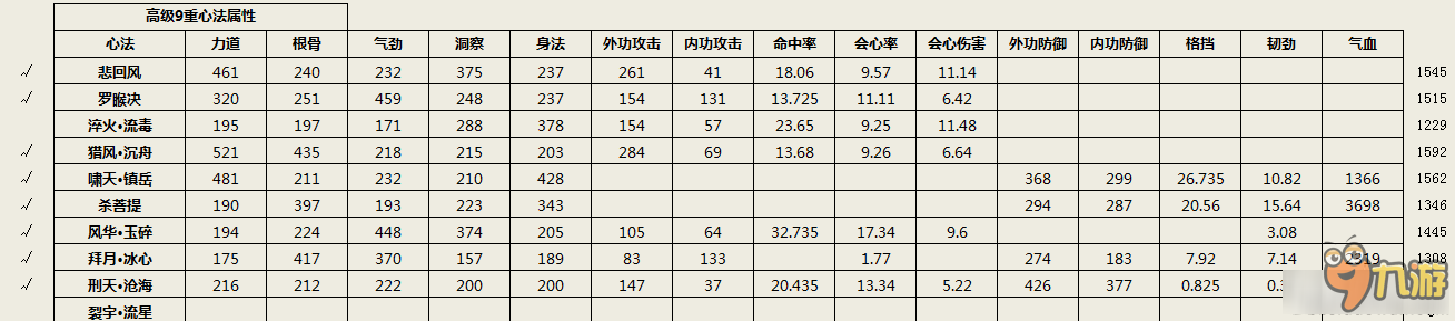 《天涯明月刀》紫色心法九重數(shù)據(jù)匯總