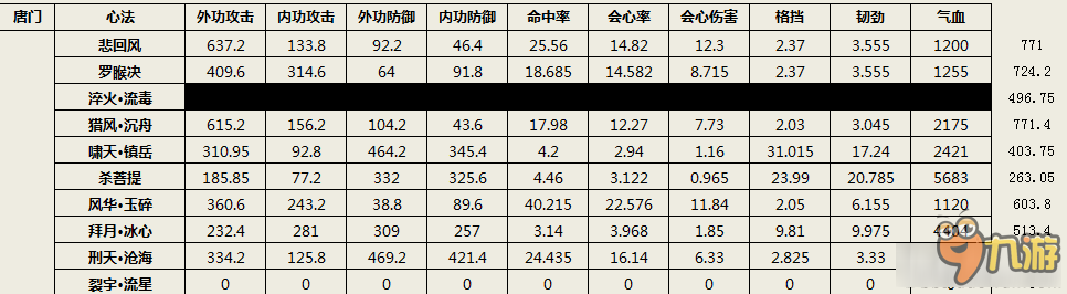 《天涯明月刀》紫色心法九重數(shù)據(jù)匯總