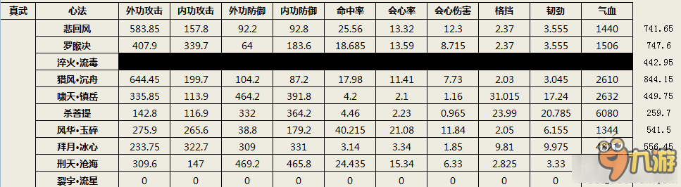 《天涯明月刀》紫色心法九重數(shù)據(jù)匯總