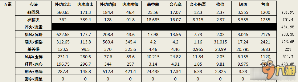 《天涯明月刀》紫色心法九重數(shù)據(jù)匯總