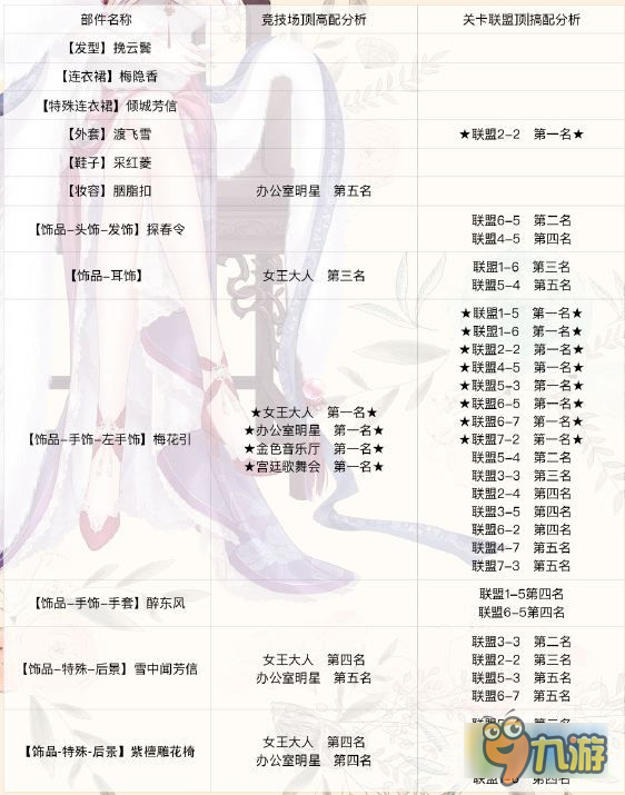 奇跡暖暖傾城芳信頂配關(guān)有哪些 傾城芳信頂高配分析