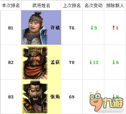 《真三国无双7猛将传》全武将人气排名及对比 武将人气排行