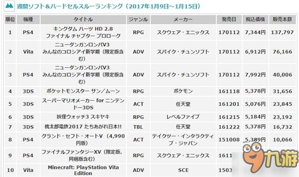 《王国之心HD2.8》夺日本游戏销量冠军 REMIX版也沾了光