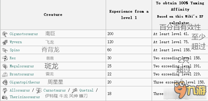 方舟生存進(jìn)化傷齒龍?jiān)趺瘩Z服 方舟生存進(jìn)化傷齒龍馴服方法