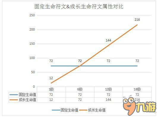 LOL7.1新版本符文搭配技巧 符文三倍属性怎么搭配？