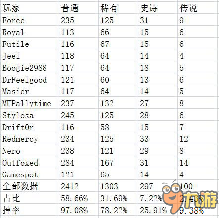 守望先鋒開(kāi)箱子掉落道具概率解析 橙色竟然一定出