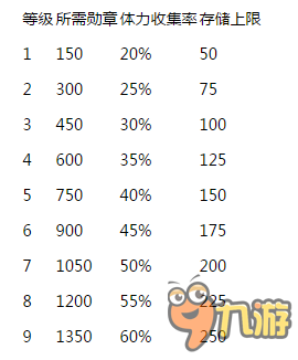 阴阳师体力盒升级需要多少勋章 阴阳师体力盒升级所需勋章一览