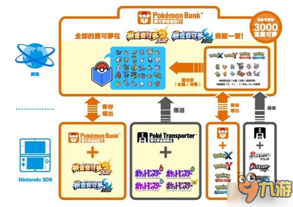 更多寶可夢(mèng)！《精靈寶可夢(mèng)：太陽(yáng)/月亮》虛擬銀行將開啟