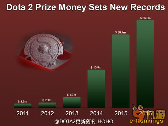 外媒统计：DOTA2赛事16年较15年提高约600万美金