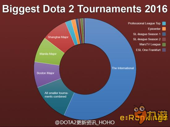 外媒统计：DOTA2赛事16年较15年提高约600万美金