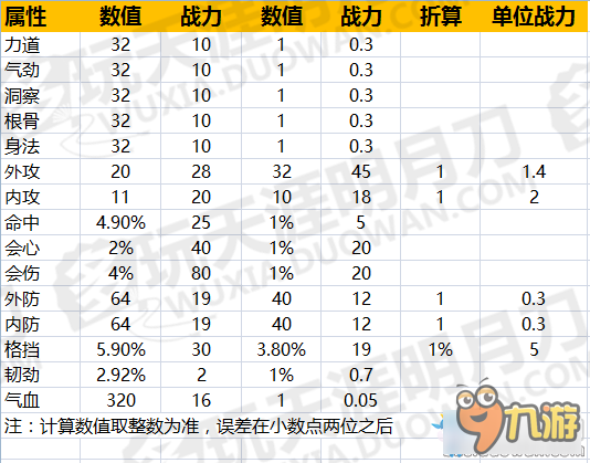 《天刀》副本战力怎么提升 副本战力各属性加成实测