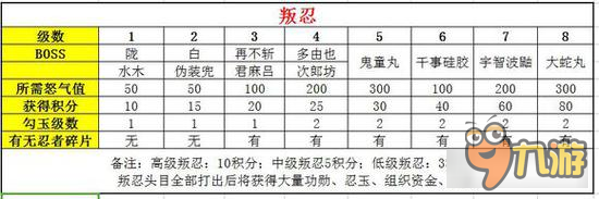 火影忍者手游经验体力战力等数据大全