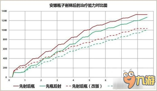 《守望先鋒》新版本安娜數(shù)據(jù)對(duì)比分析治療量