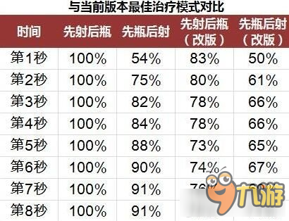 《守望先锋》新版本安娜数据对比分析治疗量