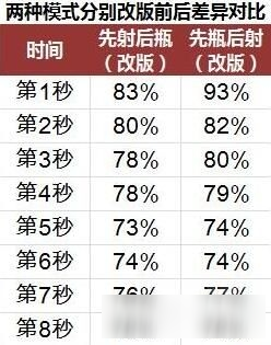 《守望先鋒》新版本安娜數(shù)據(jù)對比分析治療量