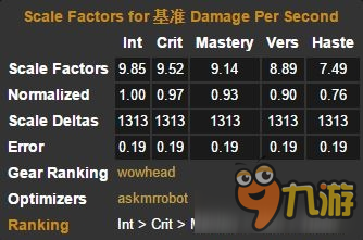 《魔獸世界》7.1.5火法橙裝收益分析 炎爆護(hù)腕加灼燒腰帶最佳