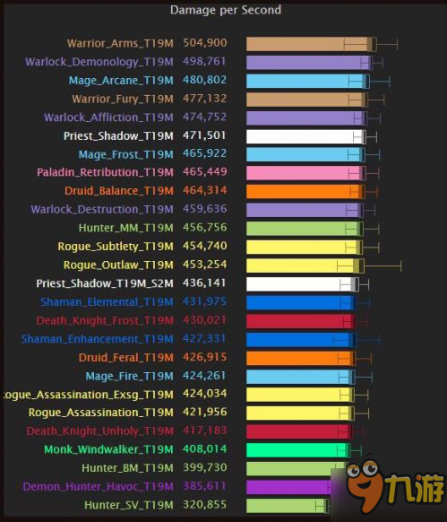 魔兽世界7.1.5测试服DPS排行 奥法逆袭排第三