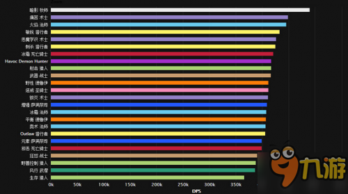 魔獸世界2017DPS排行公布 暗牧三系賊強勢登頂