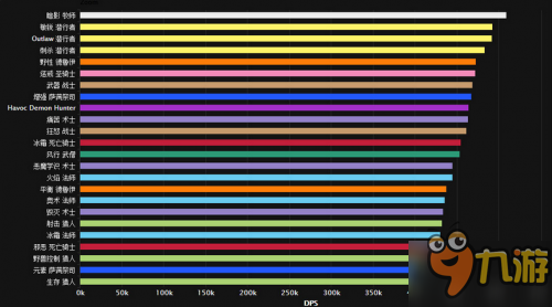 魔獸世界2017DPS排行公布 暗牧三系賊強勢登頂