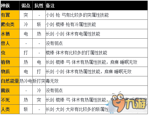 沙迦：緋色天恩屬性相克表 沙迦：緋色天恩種族弱點一覽