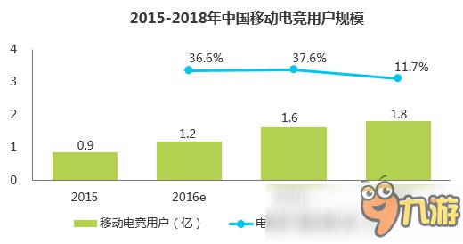 艾瑞咨詢：2018年中國(guó)移動(dòng)電競(jìng)規(guī)模將達(dá)1.8億