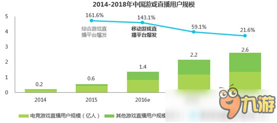 艾瑞咨詢：2018年中國(guó)移動(dòng)電競(jìng)規(guī)模將達(dá)1.8億