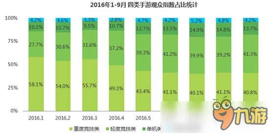 艾瑞咨詢：2018年中國(guó)移動(dòng)電競(jìng)規(guī)模將達(dá)1.8億