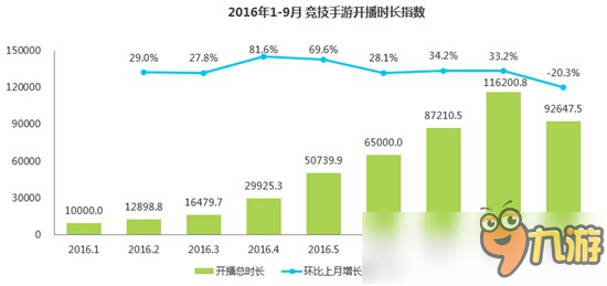 艾瑞咨詢：2018年中國(guó)移動(dòng)電競(jìng)規(guī)模將達(dá)1.8億