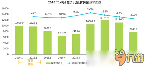 艾瑞咨詢：2018年中國移動電競規(guī)模將達(dá)1.8億