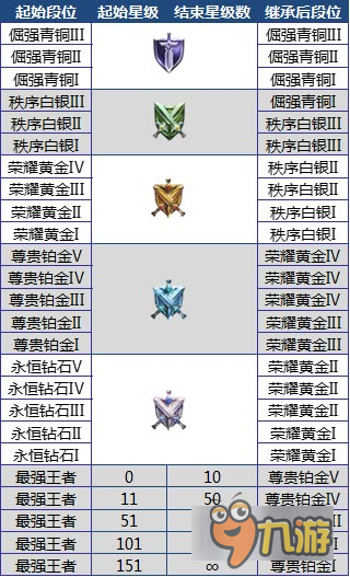 王者榮耀S6賽季段位怎么繼承 S6賽季段位繼承規(guī)則介紹