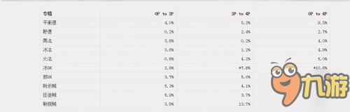 魔獸世界7.1T19套裝對(duì)各職業(yè)專精提升一覽 T19DPS模擬