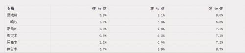 魔獸世界7.1T19套裝對(duì)各職業(yè)專精提升一覽 T19DPS模擬