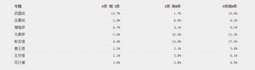 魔獸世界7.1T19套裝對(duì)各職業(yè)專精提升一覽 T19DPS模擬