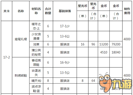 奇迹暖暖17章必做服装和必做图纸及材料汇总