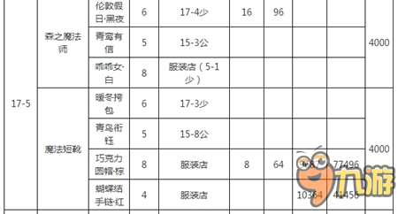 奇跡暖暖17章必做服裝和必做圖紙及材料匯總