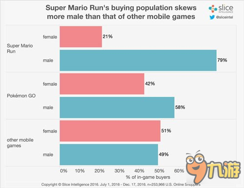 《超級馬里奧酷跑》下載破9000萬 玩家男性占8成